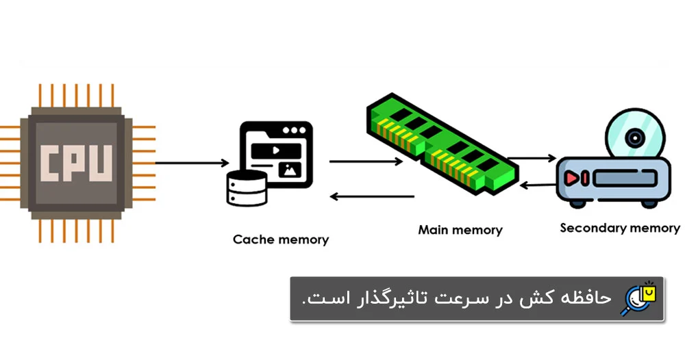 ساختار حافظه Cache در سی پی یو